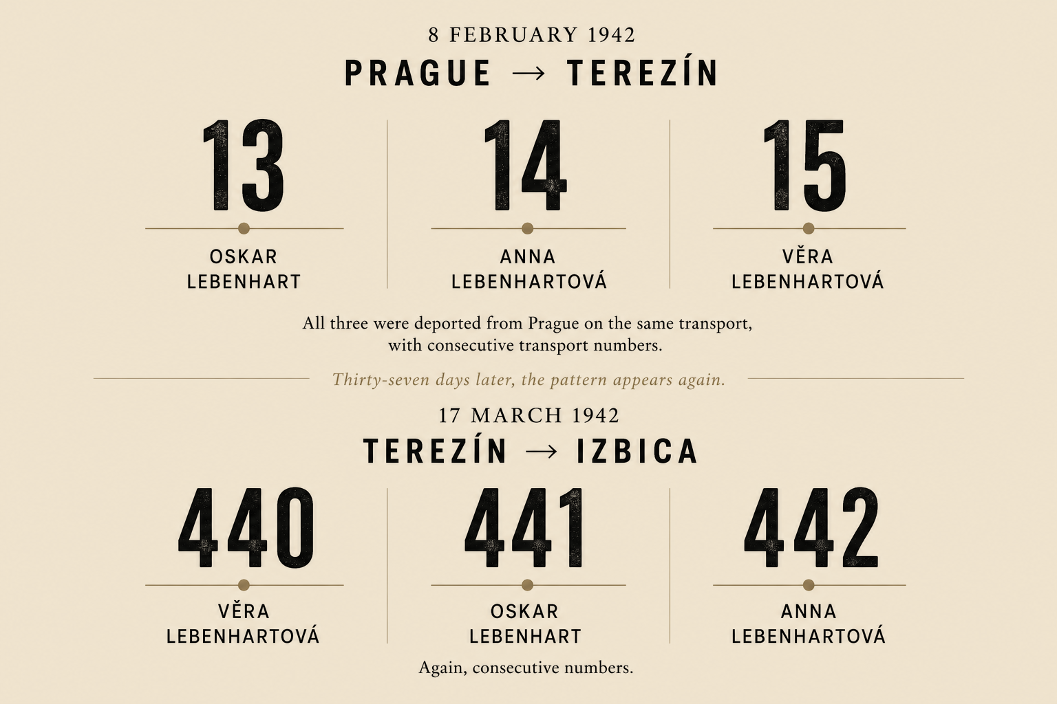 Transport numbers recorded for the Lebenhart family — Prague to Terezín, 8 February 1942, and Terezín to Izbica, 17 March 1942